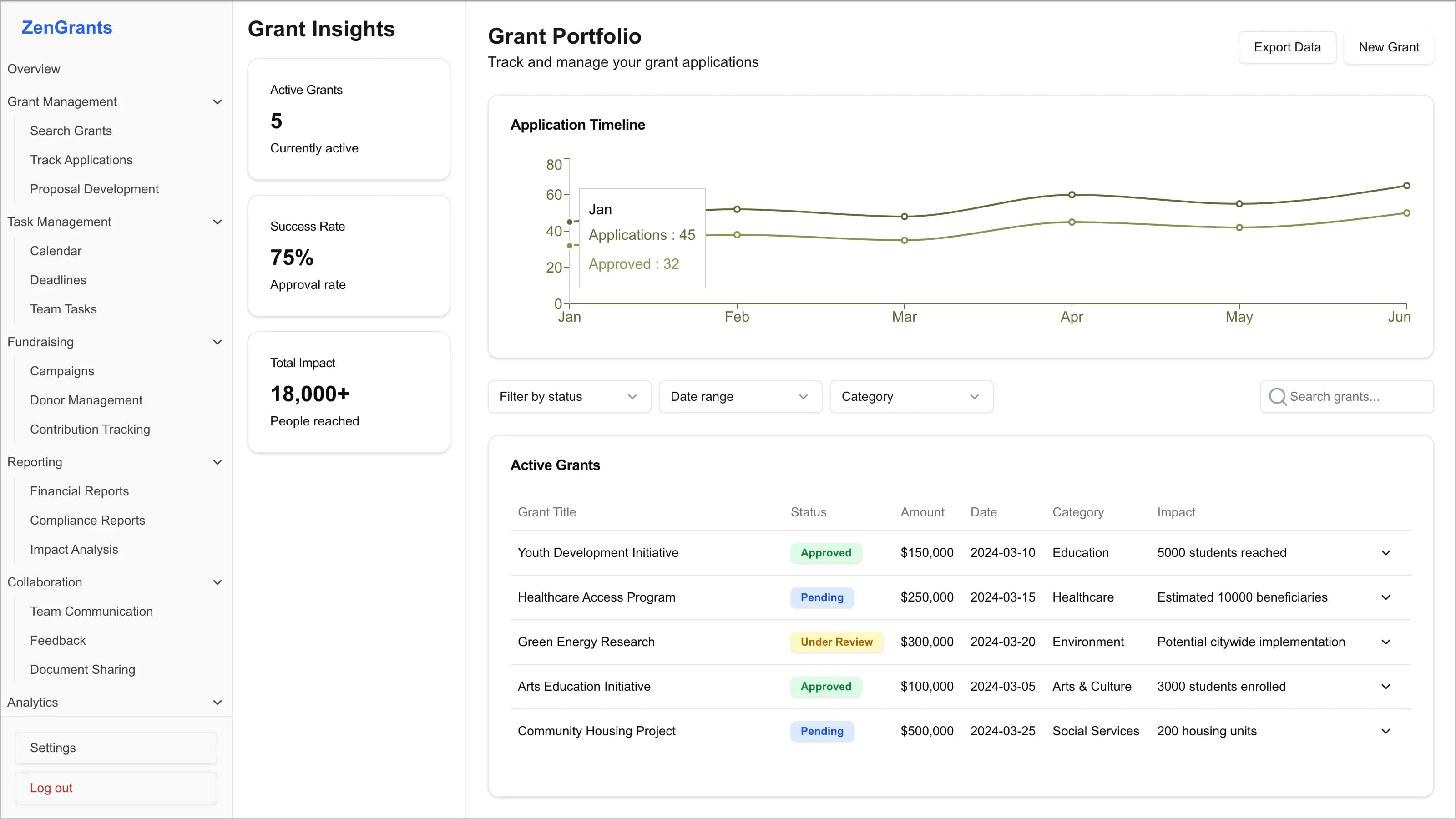 Screenshot of Grants Overview